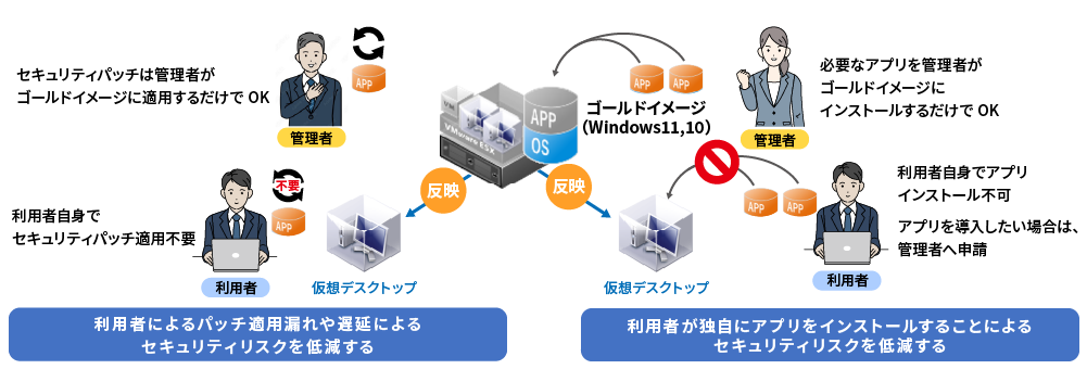 活用例07　パソコン一括管理によるセキュリティ向上、運用効率化：拠点ごとに異なるアプリケーションを利用している端末の管理をデータセンターへ集約し、パッチ適用やアップデート、インストール管理を一括で行う運用効率化のご紹介